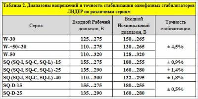 Диапазон напряжения. Appliance диапазон напряжения. Диапазон напряжения 670. Диапазон входных напряжений ноутбуков. Диапазон рабочего напряжения 2 - 5.