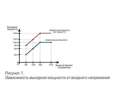 Инверторный стабилизатор напряжения RUCELF IS-15000